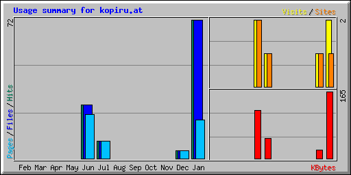 Usage summary for kopiru.at