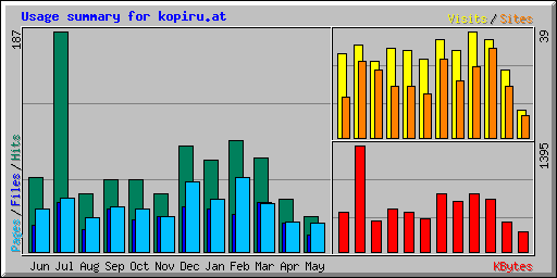 Usage summary for kopiru.at