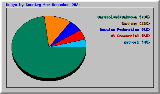 Usage by Country for December 2024