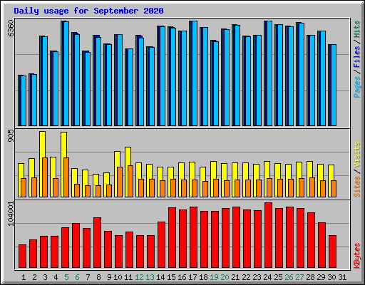 Daily usage for September 2020