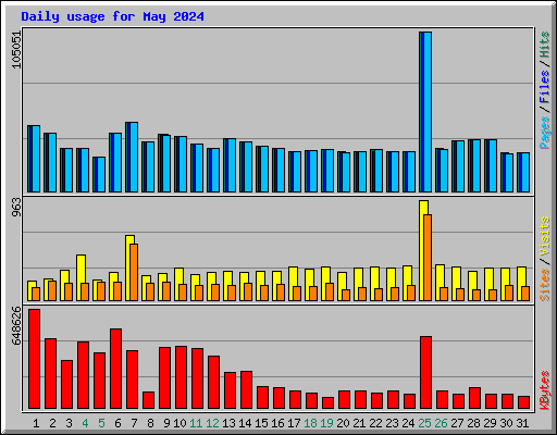 Daily usage for May 2024