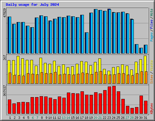 Daily usage for July 2024