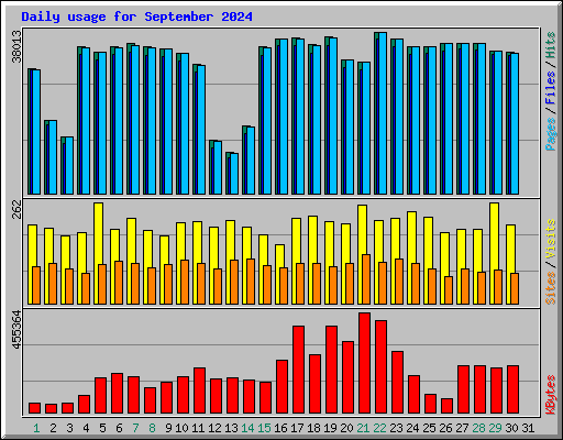 Daily usage for September 2024