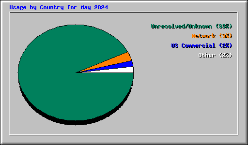 Usage by Country for May 2024