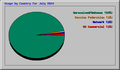 Usage by Country for July 2024