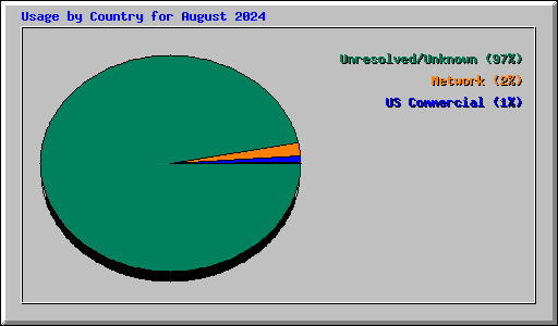 Usage by Country for August 2024