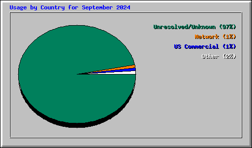 Usage by Country for September 2024