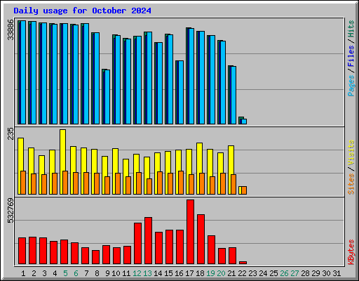 Daily usage for October 2024